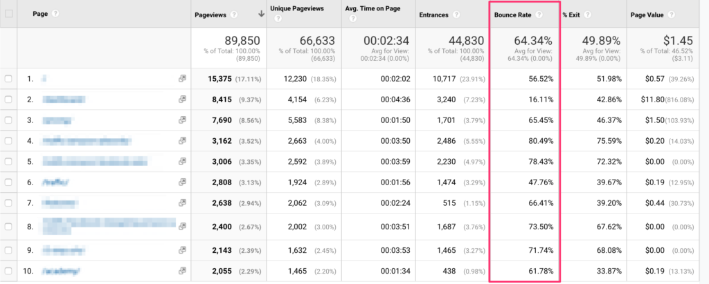 Example of bounce rate on WordPress pages from Google Analytics