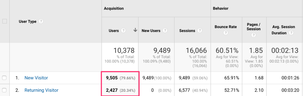 Returning versus new visitors on Google Analytics