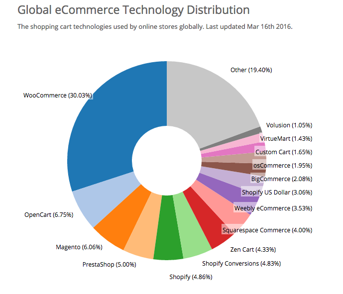 woocommerce-market-share